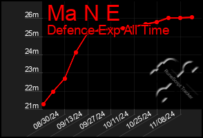 Total Graph of Ma N E