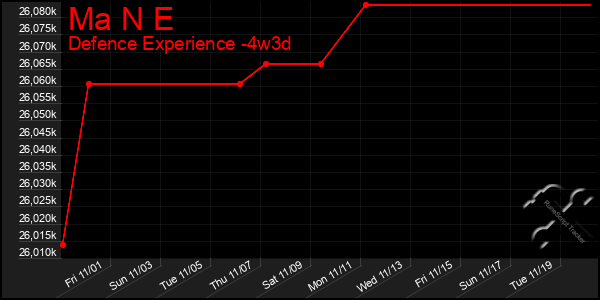 Last 31 Days Graph of Ma N E