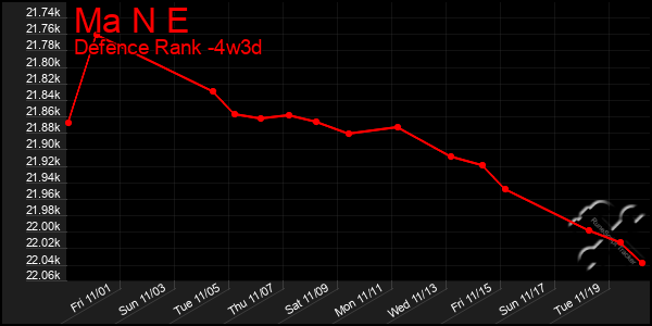 Last 31 Days Graph of Ma N E