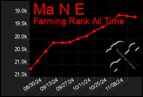 Total Graph of Ma N E