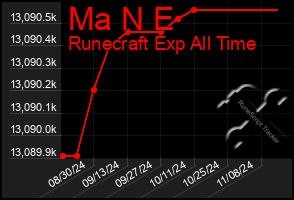 Total Graph of Ma N E