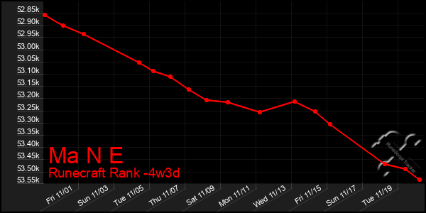 Last 31 Days Graph of Ma N E