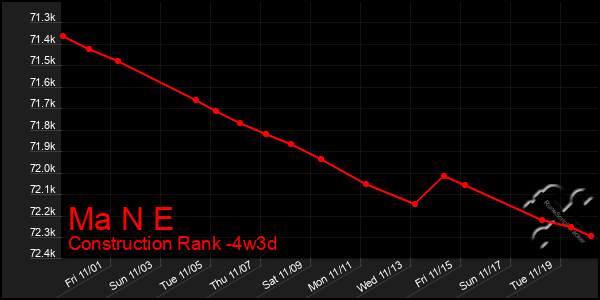 Last 31 Days Graph of Ma N E