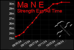 Total Graph of Ma N E