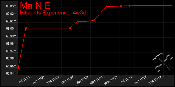 Last 31 Days Graph of Ma N E