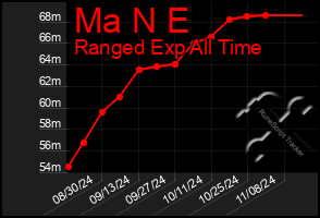 Total Graph of Ma N E