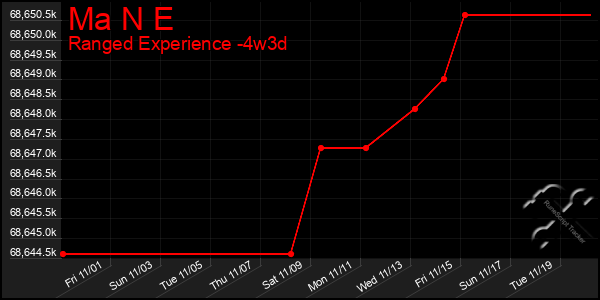 Last 31 Days Graph of Ma N E