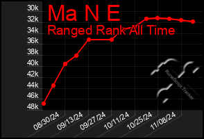 Total Graph of Ma N E