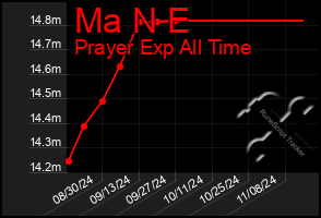 Total Graph of Ma N E