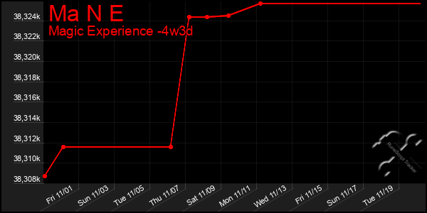 Last 31 Days Graph of Ma N E