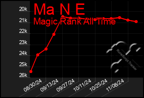 Total Graph of Ma N E