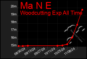 Total Graph of Ma N E