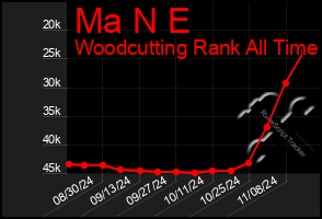 Total Graph of Ma N E