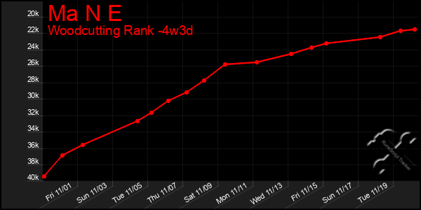 Last 31 Days Graph of Ma N E