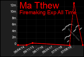 Total Graph of Ma Tthew