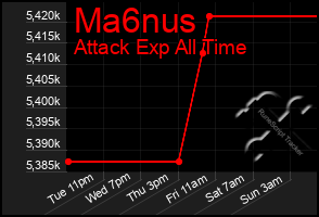 Total Graph of Ma6nus