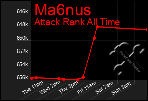 Total Graph of Ma6nus