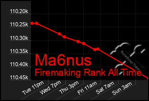 Total Graph of Ma6nus