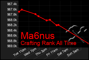 Total Graph of Ma6nus