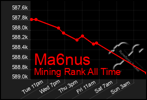 Total Graph of Ma6nus