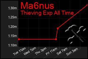 Total Graph of Ma6nus