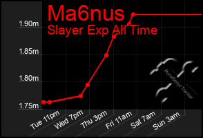 Total Graph of Ma6nus