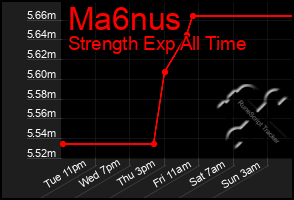 Total Graph of Ma6nus