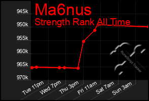 Total Graph of Ma6nus