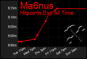 Total Graph of Ma6nus