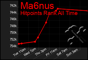 Total Graph of Ma6nus