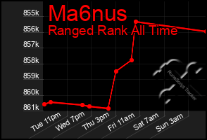 Total Graph of Ma6nus