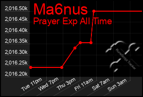 Total Graph of Ma6nus