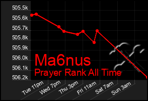 Total Graph of Ma6nus