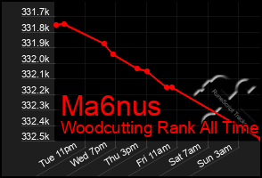 Total Graph of Ma6nus