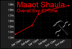 Total Graph of Maaot Shaula