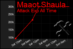Total Graph of Maaot Shaula