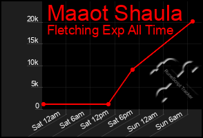 Total Graph of Maaot Shaula