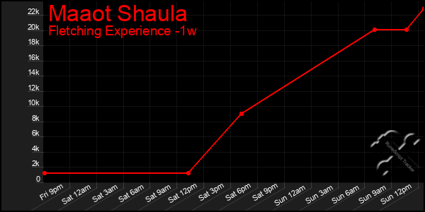 Last 7 Days Graph of Maaot Shaula