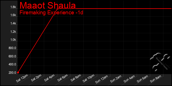 Last 24 Hours Graph of Maaot Shaula
