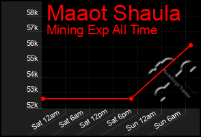Total Graph of Maaot Shaula