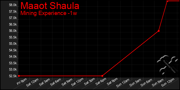 Last 7 Days Graph of Maaot Shaula