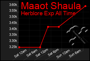 Total Graph of Maaot Shaula
