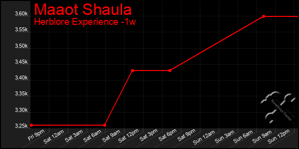 Last 7 Days Graph of Maaot Shaula