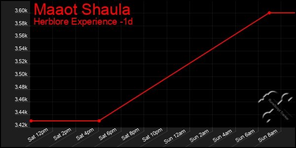 Last 24 Hours Graph of Maaot Shaula