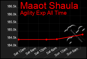 Total Graph of Maaot Shaula
