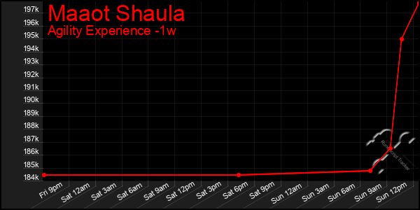 Last 7 Days Graph of Maaot Shaula