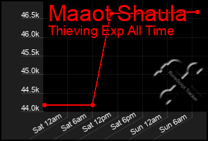 Total Graph of Maaot Shaula