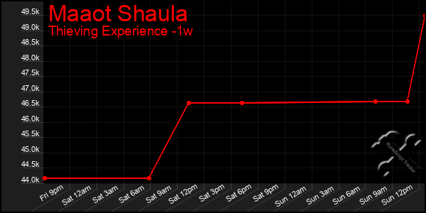 Last 7 Days Graph of Maaot Shaula