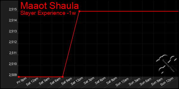 Last 7 Days Graph of Maaot Shaula