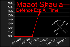 Total Graph of Maaot Shaula